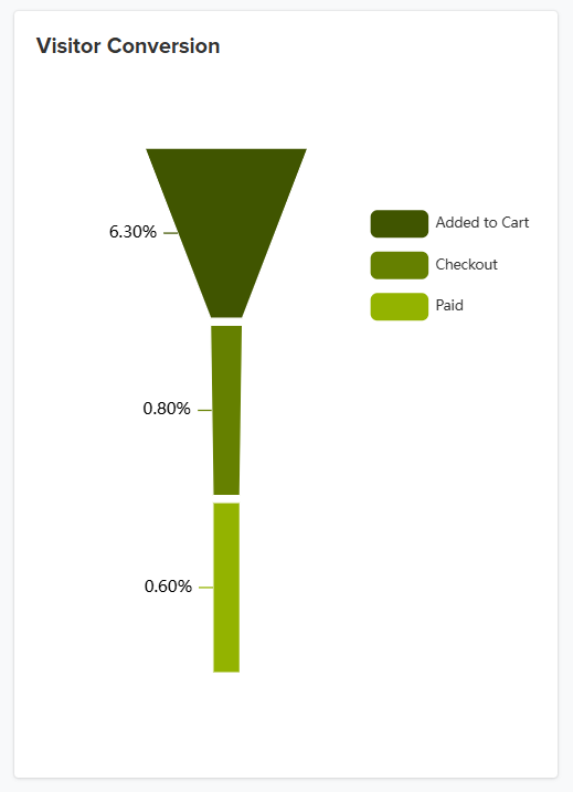 Gráfico del Panel de Jumpseller