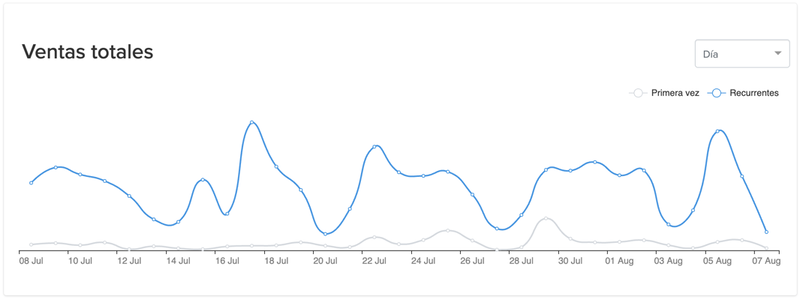 gráfico de líneas