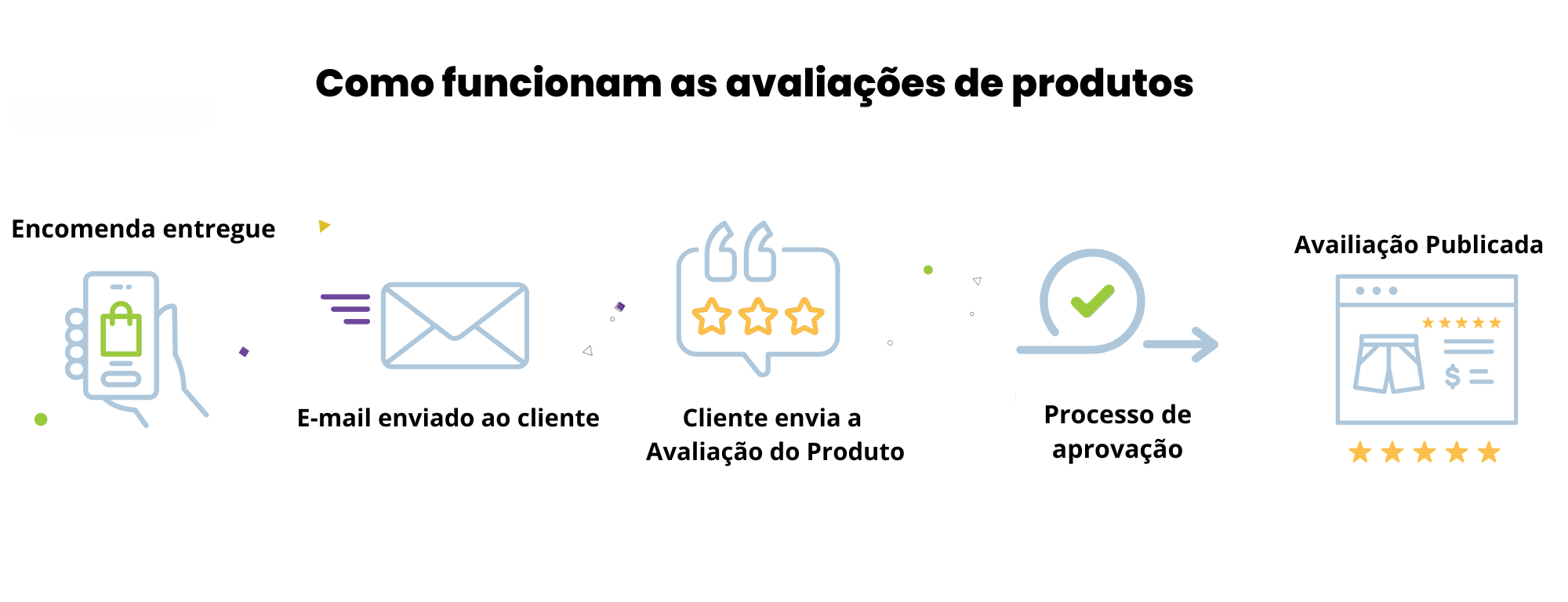 Etapas da Avaliação de Produtos